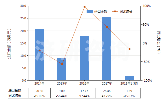 2014-2018年3月中國(guó)粗制二聚戊烯、亞硫酸鹽松節(jié)油等(包括其他粗制對(duì)異丙基苯甲烷及其他萜烯油)(HS38059090)進(jìn)口總額及增速統(tǒng)計(jì)